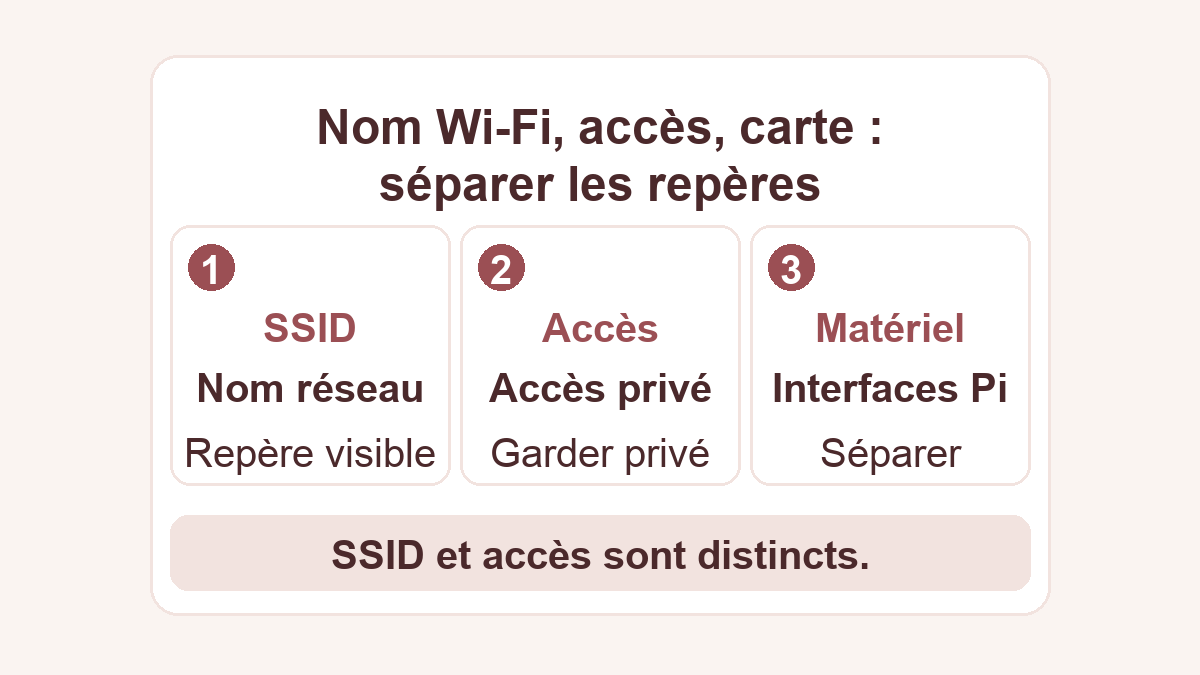 Trois notions séparées : SSID comme nom de réseau, identifiants conservés en privé, interfaces matérielles vérifiées dans le comparatif.